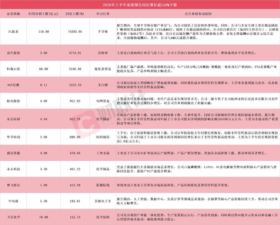 多股应声涨停!A股中报行情开启,12家上市公司净利最高同比预增超150%